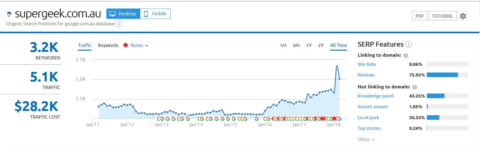 SuperGeek Organic Search Traffic Growth
