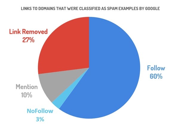 why it's worth looking at NoFollow links
